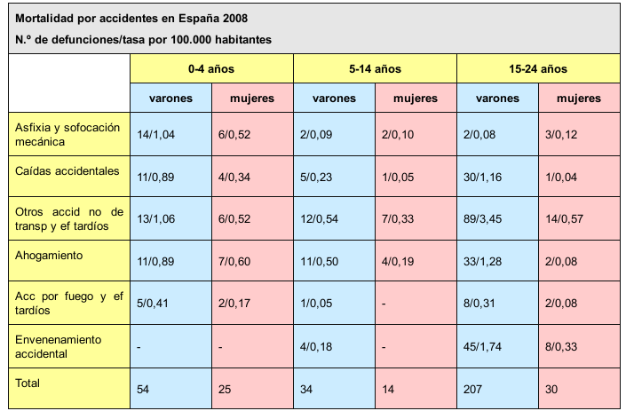  Tabla I. Mortalidad por accidentes en España. Elaboración propia a partir de datos proporcionados por el Centro Nacional de Epidemiología.
