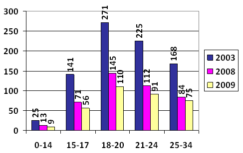 Figura 1: tasas de muertos por millón desglosada en distintas edades. DGT. España 2009.