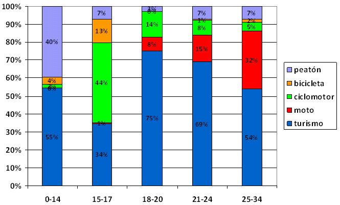 Figura 2: distribución porcentual del número de muertos por tipo de vehículo y edad. DGT. España 2009.